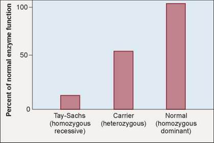 Is Tay Sachs disease dominant or recessive?