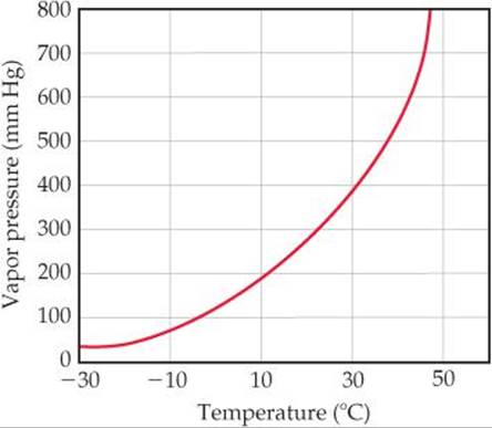 Vapor Pressure and Heat Evaporation Lab Report
