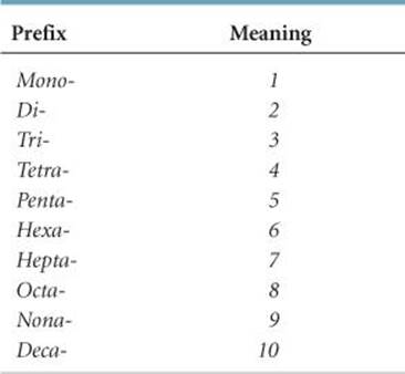 Chemistry prefixes