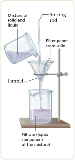 An illustration demonstrating the process of simple filtration shows a mixture of solid and liquid being poured from a beaker into a funnel that is held in place by a stand. A stirring rod helps the mixture pass through the funnel, and a filter paper placed in the funnel traps the solids in the mixture as the filtrate, which is the liquid component of the mixture, passes through the funnel into a beaker.