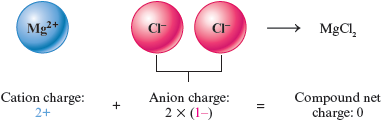 An illustration shows a magnesium ion, M g 2 superscript plus, with a cat-ion charge of 2 plus, combining with 2 chlorine ions, C l superscript minus, with an anion charge of 2 times 1 minus, to form M g C l subscript 2 with a compound net charge of 0.