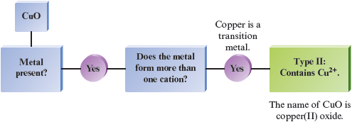 A flowchart shows how CuO is named. If metal is present, then if it does form more than one cation, (copper is a transition metal), then it is Type 2: contains Cu superscript 2 plus. The name of CuO is copper (2) oxide.