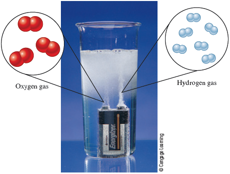 A photo shows a glass beaker with a battery immersed in the water. An illustration zoomed from one terminal of the battery represents oxygen gas that shows diatomic molecules of oxygen. An illustration zoomed from other terminal of the battery represents hydrogen gas that shows diatomic molecules of hydrogen.
