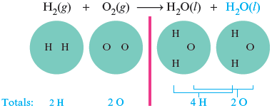 An illustration shows diatomic molecule of hydrogen (H subscript 2) (g) and diatomic molecule of oxygen (O subscript 2) (g) undergone chemical reaction to form two moles of water molecules (H subscript 2 O) (l). Accompanied circular representation shows total number of atoms in the reactants and products as follows: diatomic molecule of hydrogen contains two hydrogen atoms; diatomic molecule of oxygen contains two oxygen atoms; water molecules contain an oxygen atom and two hydrogen atoms. Total numbers of atoms in the reactants are 2 hydrogen, and 2 oxygen atoms. Total numbers of atoms in the products are 4 hydrogen, and 2 oxygen atoms.