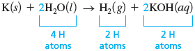 An illustration shows potassium atom (K) (s), two moles of water molecules (H subscript 2 O) (l) undergone chemical reaction to yield diatomic molecules of hydrogen (H subscript 2) (g) and two moles of potassium hydroxide (KOH) (aq). The total number of hydrogen atoms in the equation as follows: 2 moles of water molecules contains 4 hydrogen atoms; diatomic molecule of hydrogen contains 2 hydrogen atoms; 2 moles of potassium hydroxide contains 2 hydrogen atoms.