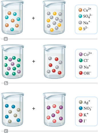 A set of three illustrations are shown. The first illustration shows two beakers; one containing a solution of cupric ions (Cu superscript 2 plus) and sulfate ions (SO subscript 4 superscript 2 minus), and the other containing sodium ions (Na superscript plus) and sulfide ions (S subscript 2 superscript minus). The second illustration shows solutions containing cobalt ions (Co superscript 2 plus) and chloride ions (Cl superscript minus) as well as sodium ions (Na superscript plus) and hydroxide ion (OH superscript minus) in separate beakers. The third illustration shows solutions containing silver ions (Ag superscript plus) and nitrate ions (NO superscript 3 minus), and potassium ions (K superscript plus) and iodide ions (I superscript minus) in separate beakers.