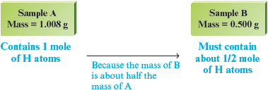 An illustration shows “sample A mass equals 1.008g” (contains 1 mole of H atoms) and sample B mass equals 0.0500g” (must contain about 1 over 2 mole of H atoms). An arrow labeled “because the mass of B is about half the mass of A” points from sample A to sample B.