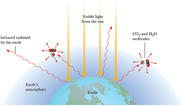 An illustration shows earth with its atmosphere absorbing visible light from the sun and emitting infrared radiation. Some infrared rays show striking carbon oxide molecules and water molecules.