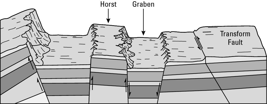 Figure 6-5: Types of faults.