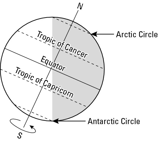 Figure 9-3: The tilted Earth showing special lines of latitude.