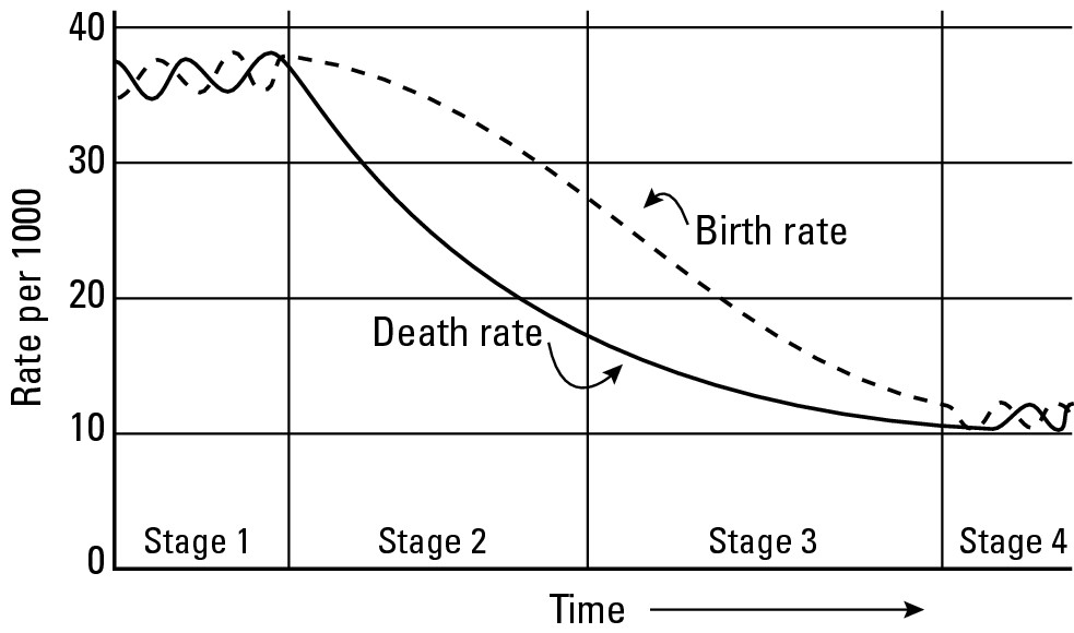 Figure 11-5: The demo-graphic transition model shows the relationship between birth rates and death rates over time.