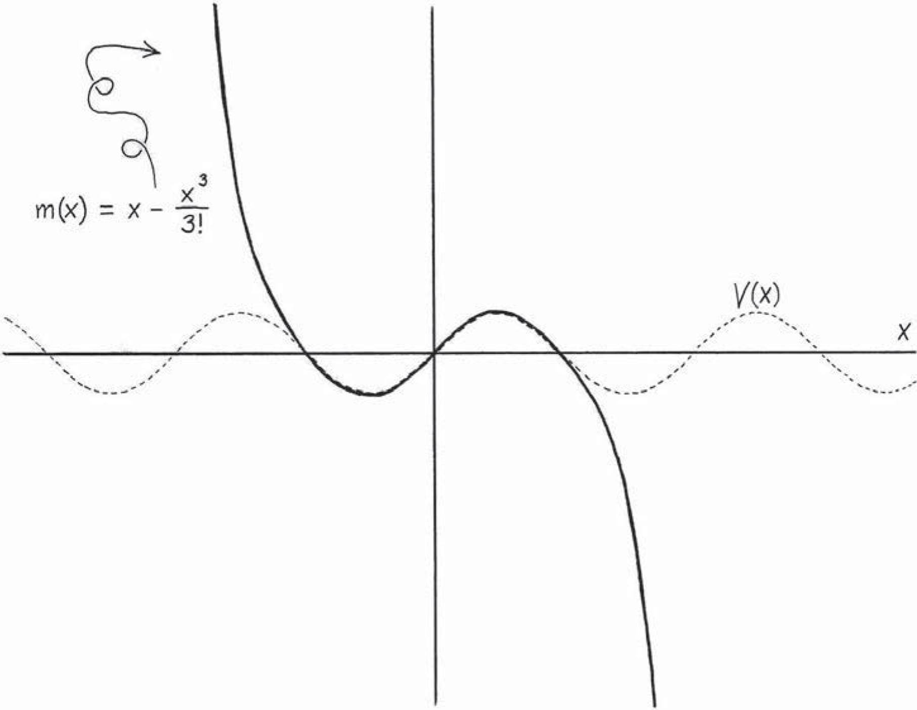 Figure 4.16: The dotted squiggle...