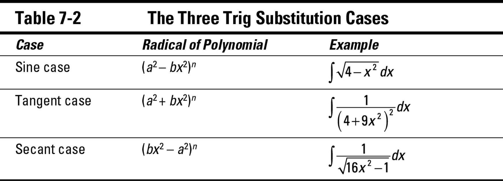 trig-substitution-knowing-all-the-tri-angles-indefinite-integrals
