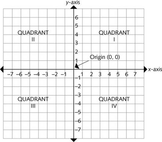 The Cartesian Coordinate Plane - Master High-Frequency Concepts and