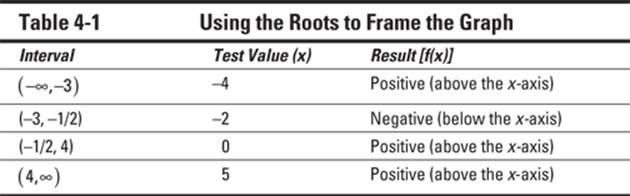 Table 4-1 Using the Roots to Frame the Graph
