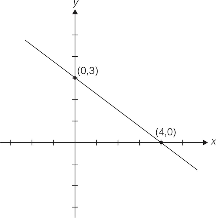Graph of a linear equation on a coordinate plane. The line intersects the x-axis at point (4,0) and the y-axis at point (0,3).