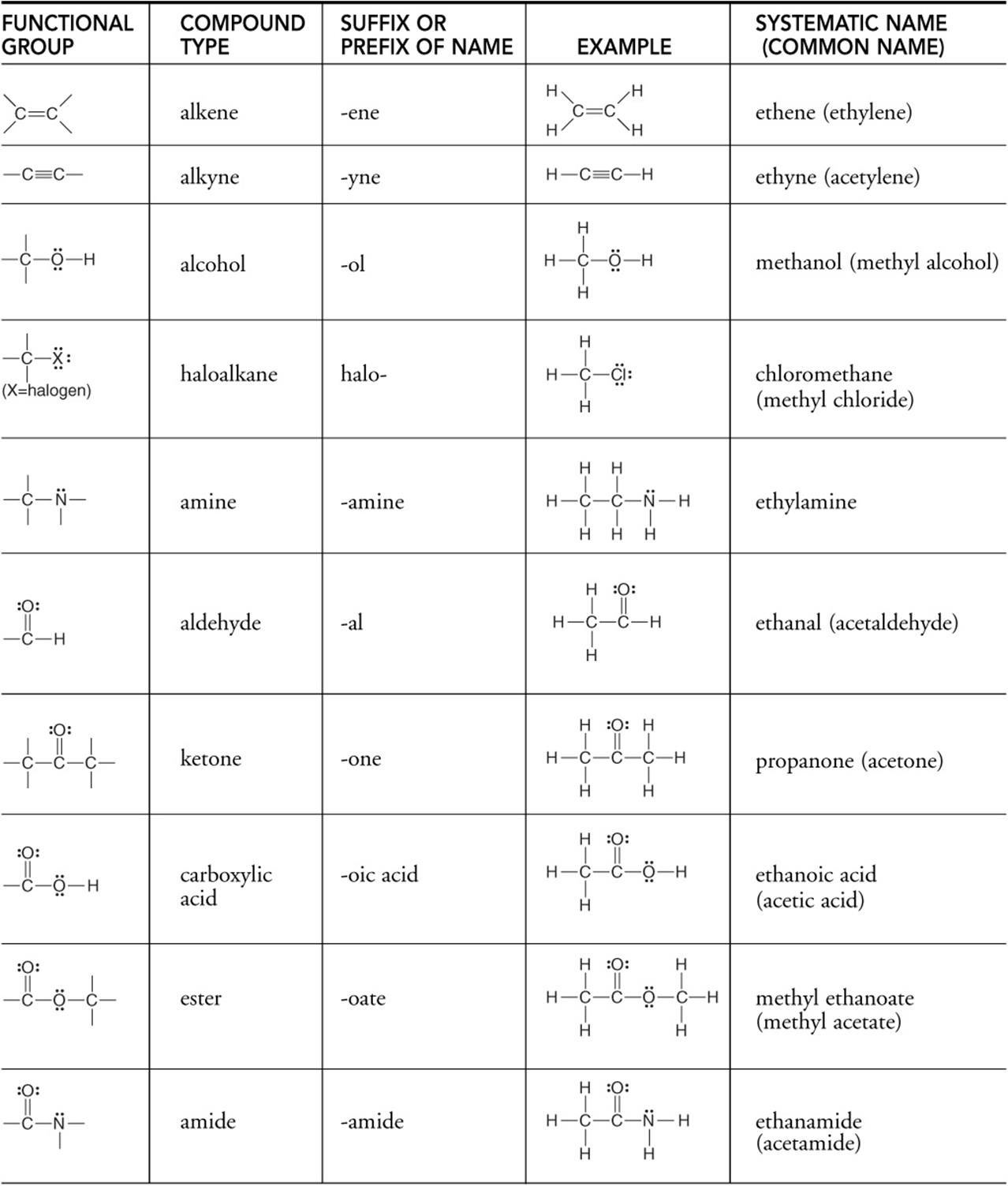 Метанол функциональная группа. Functional Groups in Organic Chemistry. Names of functional Groups. Worksheets for Organic Chemistry. Organic Chemistry Worksheets docx.