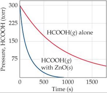 FIGURE 14.31 Variation in pressure of HCOOH( g ) as a function of time ...