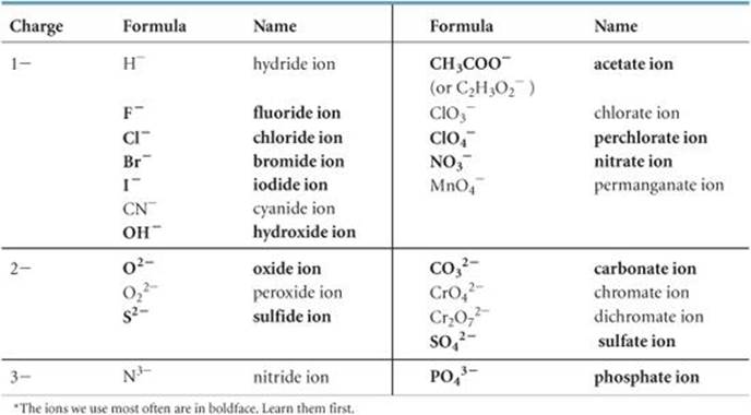 NAMING INORGANIC COMPOUNDS - ATOMS, MOLECULES, AND IONS - CHEMISTRY THE ...