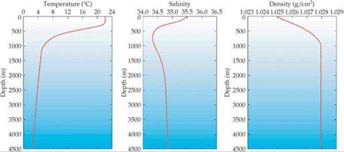 density of sea water