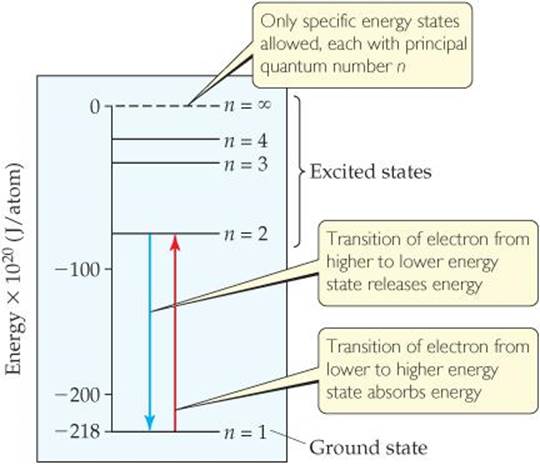 FIGURE 6.12 Energy states in the hydrogen atom. Only states for n = 1 ...