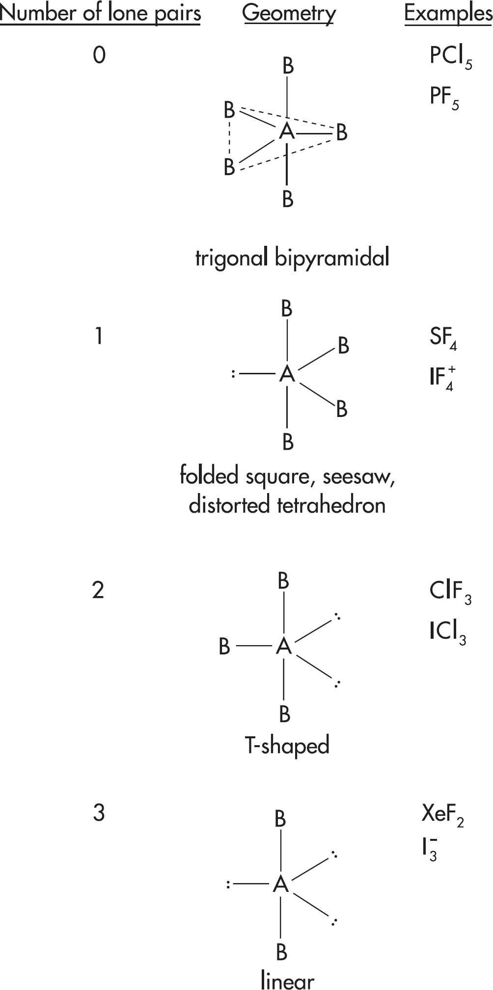 in trigonal bipyrimidal shapes place the lone pairs in axial position ...