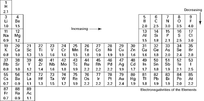 element table electronegativity