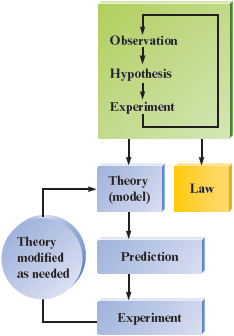 A flowchart shows steps in the scientific method. Observations lead to hypotheses, which lead to experiments, which produce new observations, by which the process begins again. This cycle leads to a theory or model, which generates predictions tested by experiment, after which the theory is modified as needed.