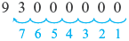 The number 93000000 is displayed with the decimal point is assumed to move seven places to the left.