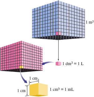 An illustration shows three cubes. The largest cube is divided into 1000 smaller cubes ten to each side, has a volume of 1 cubic meter. One of the smaller cubes has a volume of 1 cubic decimeter, which is equal to 1 liter. From this cube, an arrow points to its magnified image, another cube divided into 1000 cubes. One of these smaller cubes has sides of 1 centimeter in length, and has a volume of 1 cubic centimeter, which is equal to 1 milliliter.
