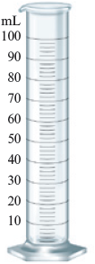An illustration shows a 100-milliliter graduated cylinder with a liquid filled up to the 100 milliliter mark.