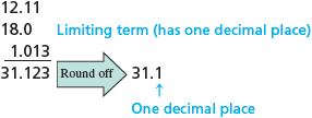 The sum of 12.11, 18.0, and 1.013 is 31.123, rounded off to 31.1 labeled “limiting term (has one decimal place)” where 1 denotes one decimal place.