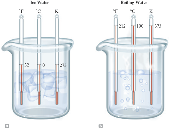 A set of two illustrations are shown. The first illustration labeled (a) shows an ice water beaker with three thermometers of three different temperature scales reads 32 degree Fahrenheit, 0 degree Celsius, and 273 Kelvin. The second illustration labeled (b) shows boiling water beaker with three thermometers of three different temperature scales reads 212 degree Fahrenheit, 100 degree Celsius, and 373 Kelvin.