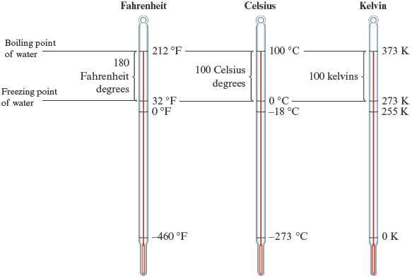 An illustration shows three thermometers, each calibrated with one of the three major temperature scales: the Celsius scale, the Kelvin scale, and the Fahrenheit scale. In the Fahrenheit scale, the boiling point of water is 212 degrees and the freezing point of water is 32 degrees, with a difference of 180 Fahrenheit degrees between the two. In the Celsius scale, the boiling point of water is 100 degrees and the freezing point of water is 0 degrees, with a difference of 100 Celsius degrees between the two. A 180 degree difference on the Fahrenheit scale is equivalent to a 100 degree difference on the Celsius scale. In the Kelvin scale, the boiling point of water is 373 Kelvins and the freezing point of water is 273 Kelvins, with a difference of 100 kelvins between the two. Also, negative 460 degrees Fahrenheit and negative 273 degrees Celsius represent the same temperature, which is 0 on the Kelvin scale.