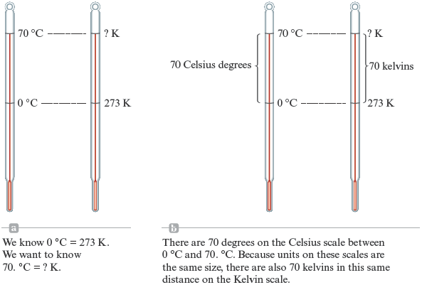 An illustration shows two thermometers, one calibrated to show the Celsius scale and the other to show the Kelvin scale. Labels indicate that 0 degree C corresponds to 273 K, and 70 degrees C corresponds to 343 K. An illustration shows two thermometers, one calibrated to show the Celsius scale and the other to show the Kelvin scale. Labels indicate that 0 degree C corresponds to 273 K. The thermometer with Kelvin scale reads 77 K, while the Celsius equivalent of it is unknown.