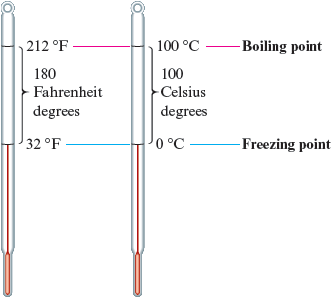 An illustration shows two thermometers, each calibrated to show a different temperature scale - the Fahrenheit scale and the Celsius scale. On the Fahrenheit scale, the boiling point of water is 212 degrees F and the freezing point is 32 degrees F, with a difference of 180 Fahrenheit degrees between the two. On the Celsius scale, the boiling point of water is 100 degrees C and the freezing point of water is 0 degree C, with a difference of 100 Celsius degrees between the two. 180 degrees on the Fahrenheit scale is equivalent to 100 degrees on the Celsius scale.