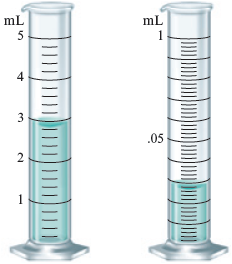 An illustration shows a 5-milliliter graduated cylinder and a 1-milliliter graduated cylinder. The 5-milliliter cylinder is filled with a liquid up to the 2.8 milliliter mark. The 1-milliliter cylinder is filled with a liquid up to the 0.29 milliliter mark.