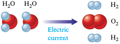 An illustration uses space-filling models to show the decomposition of two water molecules into two molecules of hydrogen and one molecule of oxygen when electric current is passed through them. Each water molecule is composed of an atom of oxygen, represented by a red sphere, and two atoms of hydrogen, represented by blue spheres, which are bound to the oxygen. The component elements are shown as a diatomic molecule of oxygen, represented by two red spheres, and two diatomic molecules of hydrogen, represented by two blue spheres each.