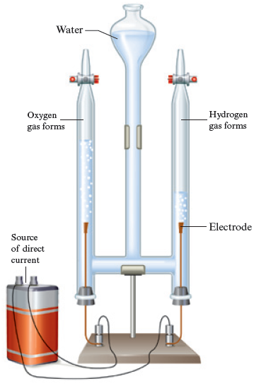 An illustration shows the Electrolysis apparatus. Two stoppered and inverted pipettes, held in place by a stand, are connected to one another and to a long tube with a round mouth. The tubes and pipettes are filled with water. An electrode is introduced into each of the pipettes and they are connected to a source of direct current such that one electrode is connected to the positive terminal and the other to the negative terminal. Three-fourths of the pipette on the left is filled with water, and the area above the surface of the water is filled with gaseous oxygen. The second pipette is half-filled with water, and the area above the surface of the water is filled with gaseous hydrogen. The water in the pipettes have bubbles, indicating the passage of current.