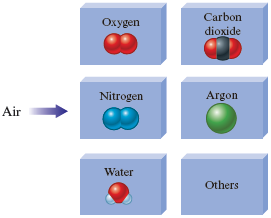 An illustration shows separation of air into oxygen, nitrogen, water, carbon dioxide, argon and others accompanied with space filling models. The space filling model of oxygen molecule shows two identical red spheres bonded together. The space filling model of nitrogen molecule shows two identical blue spheres bonded together. The space filling model of water molecule shows a red sphere bonded to two blue spheres on either side. The space filling model of carbon dioide shows a gray sphere bonded to two red spheres on either side. The space filling model of argon shows a green sphere.