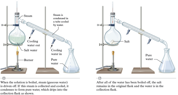 A set of two illustrations are shown. The first illustration shows distillation in progress and the second illustration shows the apparatus after distillation. The figure shows a simple, one-stage distillation apparatus. A stoppered, round-bottomed distilling flask, held in place by a stand, is heated by a Bunsen burner. This boiling flask contains salt water, the mixture that needs to be separated. The flask is equipped with a thermometer and an outlet tube which is connected to a condenser held in place by a stand. The condenser has two tubes of different diameters; the smaller tube in which the vapor condenses is placed within the larger, outer tube in which cool water circulates. The condenser is connected to a source of cool running water and the input hose is placed at the end furthest from the distilling flask. The outlet hose is at the end nearest the flask. The distillate, pure water, is collected in the receiving flask placed at the end of the condenser, and the nonvolatile component of the mixture, salt, remains in the distilling flask.