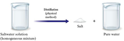 An illustration depicting the distillation of saltwater shows a beaker containing saltwater solution, a homogenous mixture. An arrow, labeled Distillation (physical method) points from this beaker to the products of distillation, salt and pure water.