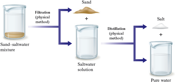An illustration demonstrating the separation of sand-salt water mixture shows sand-salt water mixture in a beaker. An arrow labeled Filtration (physical method) points from the beaker containing the mixture to the products of filtration, sand and salt water solution. A second arrow, labeled Distillation (physical method) points from the salt water solution to the products of distillation, namely salt and pure water.