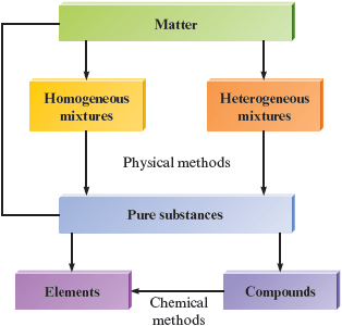 A flowchart depicting the organization of matter shows that matter can be classified as homogenous mixtures, heterogeneous mixtures, and pure substances. Both homogenous and heterogeneous mixtures can be converted to pure substances by physical methods. Pure substances can be further classified as elements and compounds, which in turn can be converted to elements by chemical methods.