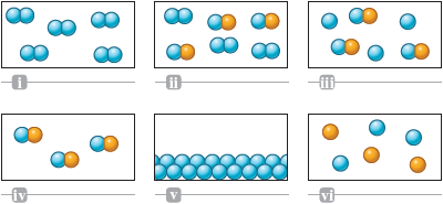 A set of six illustrations show different types of matter. Illustration 1 shows five identical diatomic molecules. Illustration 2 shows diatomic molecules of two different types, one represented by two blue spheres, and the other represented by a blue sphere bonded to an orange sphere. Illustration 3 shows molecules of two different types, one of them diatomic consisting of a blue sphere and an orange sphere, and the other monoatomic, consisting only of a blue sphere. Illustration 4 shows 3 identical diatomic molecules represented by a blue sphere bonded to an orange sphere. Illustration 5 shows two rows of closely packed, identical atoms represented by blue spheres. Illustration 6 shows six atoms, three represented by blue spheres and the other three by orange spheres.