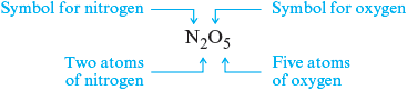 An illustration shows a molecular formula of Dinitrogen pentoxide (N subscript 2 O subscript 5) where N represents “symbol for nitrogen” and O represents “symbol for oxygen.” Dinitrogen pentoxide contains two atoms of nitrogen and five atoms of oxygen.