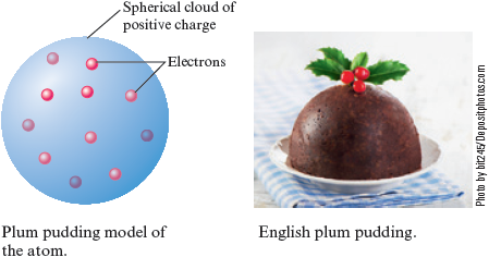 An illustration representing the plum pudding model of the atom shows a spherical cloud of positive charge, represented by a blue sphere, with electrons, represented by pink spheres, dispersed throughout. A photo shows a small cake with raisins and nuts interspersed throughout it.