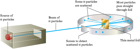 An illustration shows a rectangular block containing an alpha-particle emitting source. A beam of alpha particles is directed from it toward a square piece of gold foil, from which some particles scatter in different directions but most pass straight through. There is a circular screen surrounding the foil to detect the scattered particles with a slit to allow the beam to pass through.