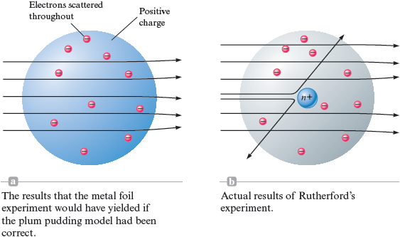 A set of two illustrations show the expected and actual results of the metal foil experiment. In the first illustration, electrons, represented by red spheres labeled with a minus sign to represent the negative charge, are scattered throughout a spherical blue cloud of diffuse positive charge. This image shows the expected results of Rutherford’s metal foil experiment demonstrating that if Thomson’s plum pudding model were correct, the alpha particles would travel through the foil with very minor deflections in their paths. In the second illustration, electrons, represented by red spheres labeled with a minus sign to represent the negative charge, are scattered throughout a spherical grey area. At the center is the concentrated positive charge represented by a small blue sphere labeled n plus. This image demonstrates the actual results of Rutherford’s metal foil experiment, showing that most alpha particles passed straight through, and with a few deflected at large angles.