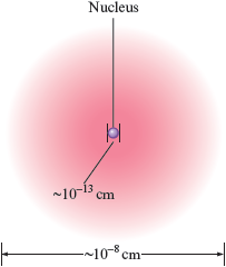 An illustration shows a cross-section of an atom of size of about 2 times 10 to the negative eighth power centimeters. The atom is represented by a diffuse pink sphere and the nucleus at its center is represented by a small blue sphere. The size of the nucleus is about 10 to the negative thirteenth power centimeters.